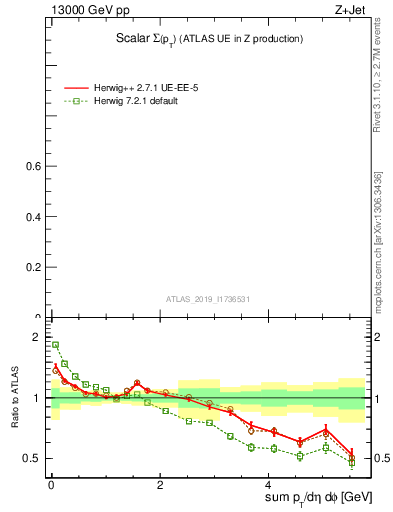 Plot of sumpt in 13000 GeV pp collisions
