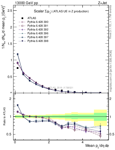 Plot of sumpt in 13000 GeV pp collisions