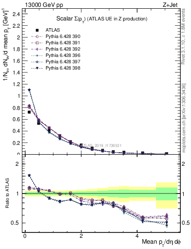 Plot of sumpt in 13000 GeV pp collisions