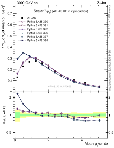 Plot of sumpt in 13000 GeV pp collisions