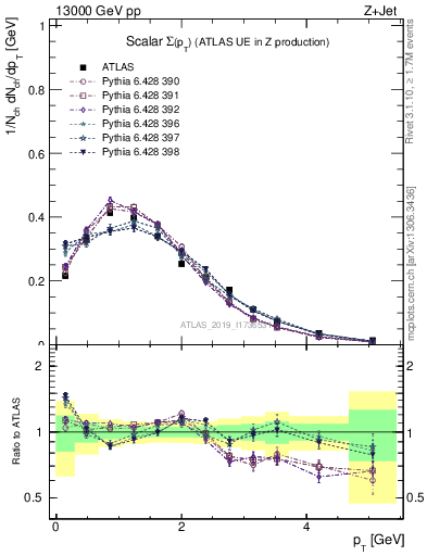 Plot of sumpt in 13000 GeV pp collisions