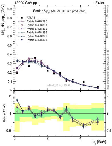 Plot of sumpt in 13000 GeV pp collisions