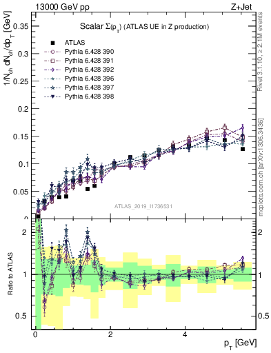 Plot of sumpt in 13000 GeV pp collisions