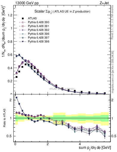 Plot of sumpt in 13000 GeV pp collisions