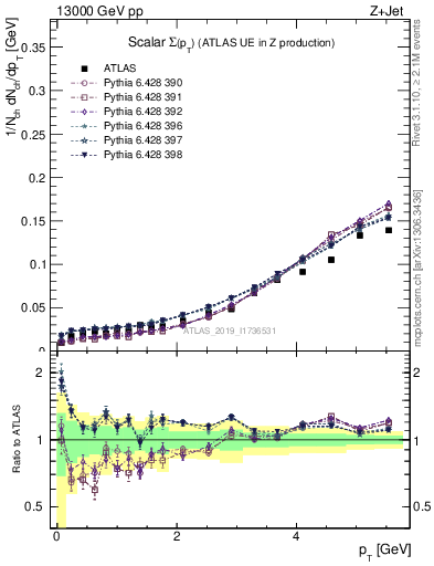 Plot of sumpt in 13000 GeV pp collisions