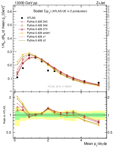 Plot of sumpt in 13000 GeV pp collisions