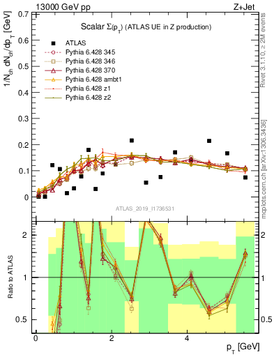 Plot of sumpt in 13000 GeV pp collisions