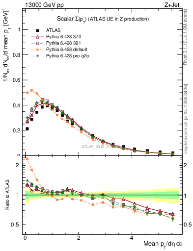 Plot of sumpt in 13000 GeV pp collisions