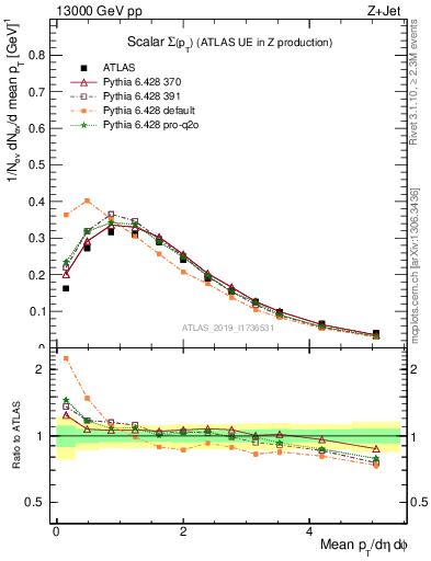 Plot of sumpt in 13000 GeV pp collisions