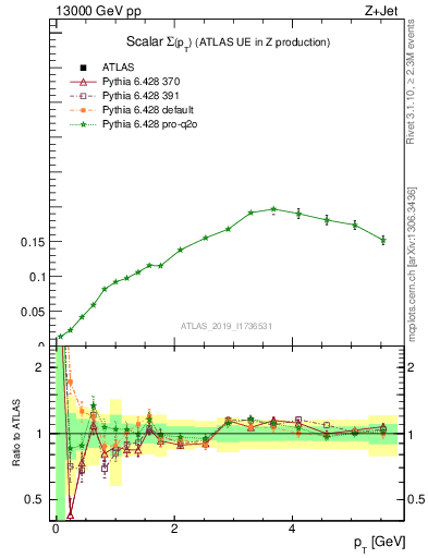 Plot of sumpt in 13000 GeV pp collisions