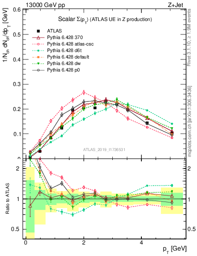 Plot of sumpt in 13000 GeV pp collisions
