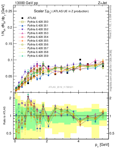 Plot of sumpt in 13000 GeV pp collisions