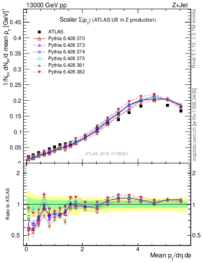 Plot of sumpt in 13000 GeV pp collisions
