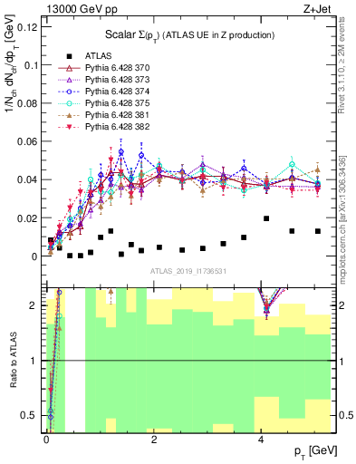 Plot of sumpt in 13000 GeV pp collisions