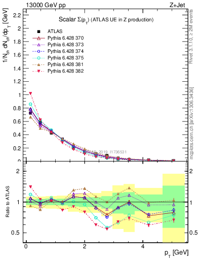 Plot of sumpt in 13000 GeV pp collisions