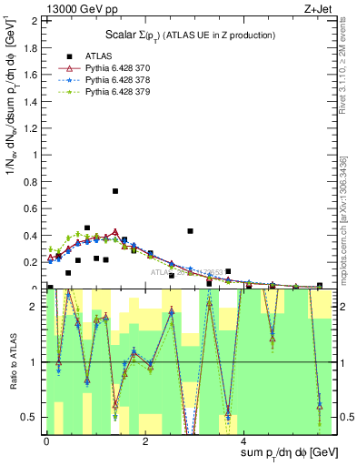 Plot of sumpt in 13000 GeV pp collisions