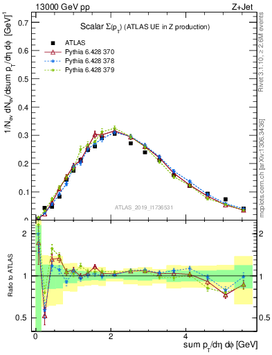 Plot of sumpt in 13000 GeV pp collisions