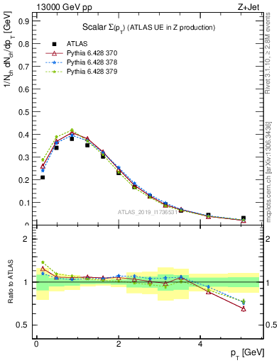 Plot of sumpt in 13000 GeV pp collisions