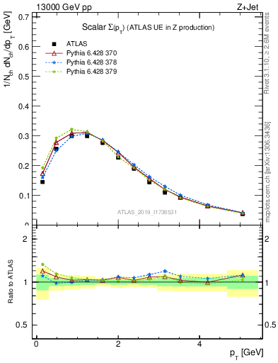 Plot of sumpt in 13000 GeV pp collisions