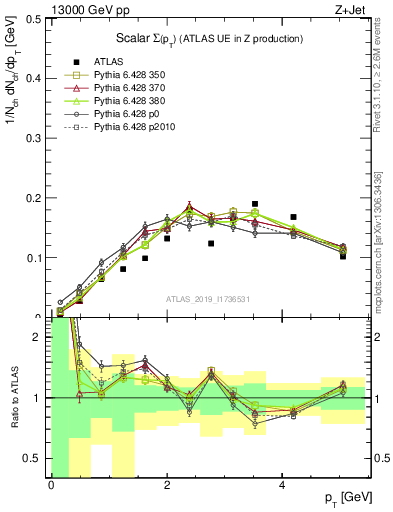 Plot of sumpt in 13000 GeV pp collisions