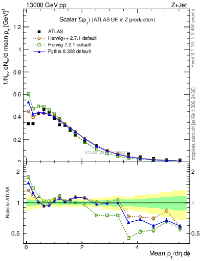 Plot of sumpt in 13000 GeV pp collisions