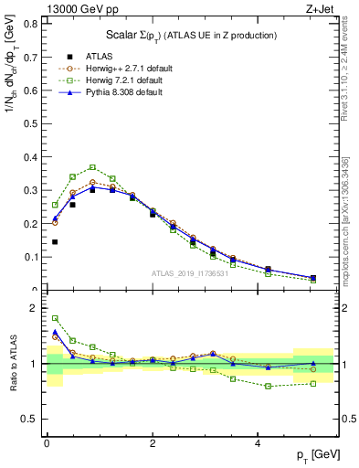 Plot of sumpt in 13000 GeV pp collisions