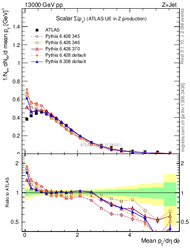 Plot of sumpt in 13000 GeV pp collisions