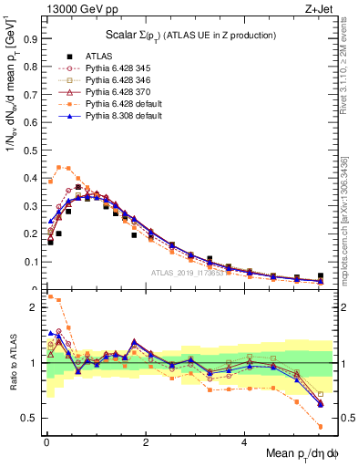 Plot of sumpt in 13000 GeV pp collisions