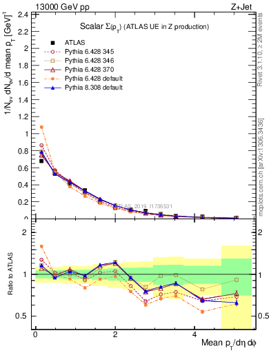 Plot of sumpt in 13000 GeV pp collisions