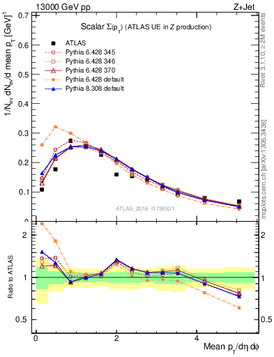 Plot of sumpt in 13000 GeV pp collisions