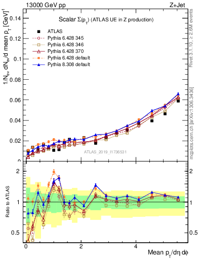 Plot of sumpt in 13000 GeV pp collisions