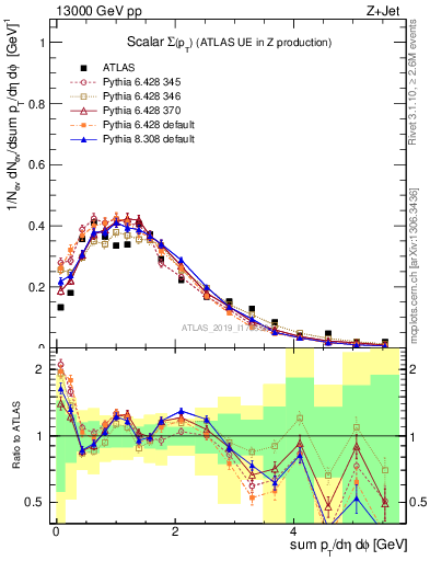Plot of sumpt in 13000 GeV pp collisions