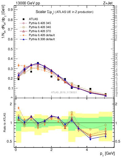 Plot of sumpt in 13000 GeV pp collisions