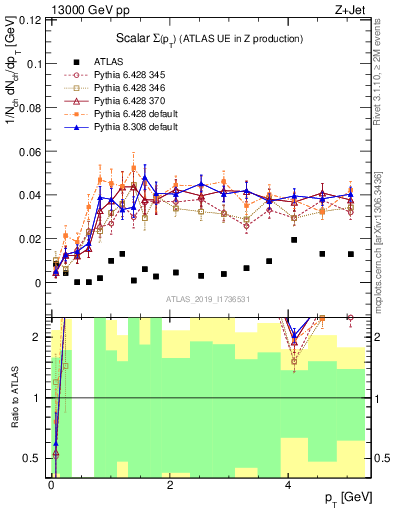 Plot of sumpt in 13000 GeV pp collisions