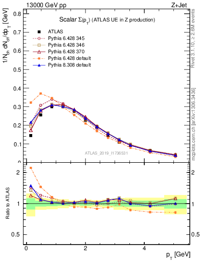 Plot of sumpt in 13000 GeV pp collisions