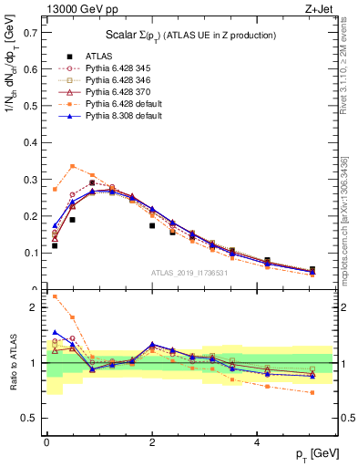 Plot of sumpt in 13000 GeV pp collisions