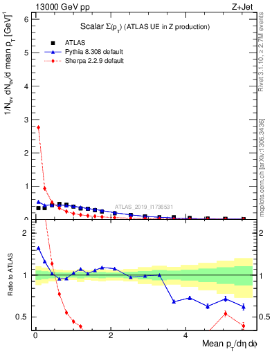 Plot of sumpt in 13000 GeV pp collisions