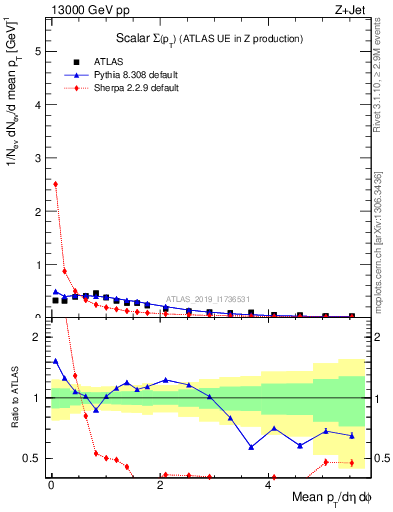 Plot of sumpt in 13000 GeV pp collisions