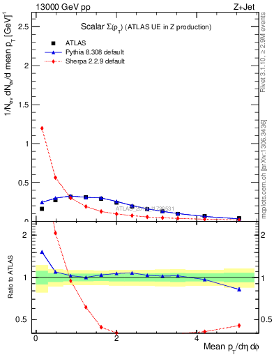 Plot of sumpt in 13000 GeV pp collisions