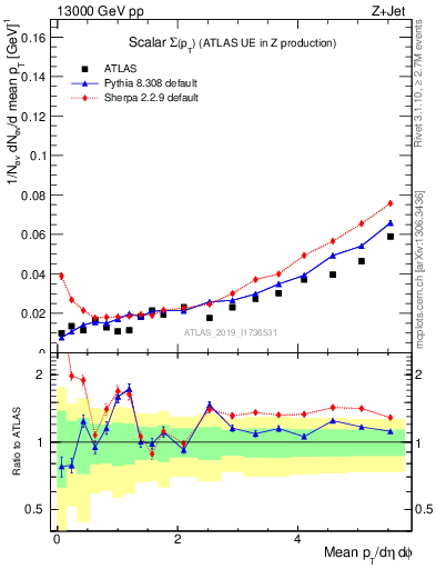 Plot of sumpt in 13000 GeV pp collisions