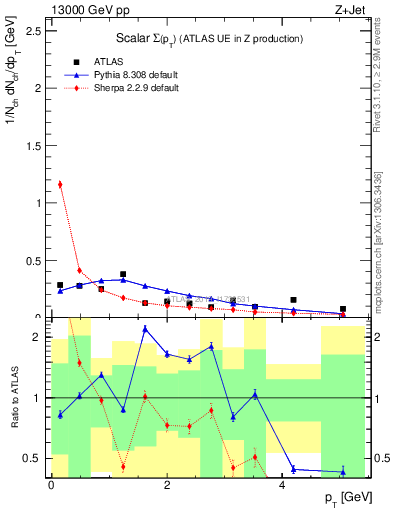 Plot of sumpt in 13000 GeV pp collisions