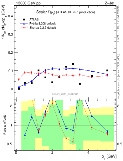 Plot of sumpt in 13000 GeV pp collisions