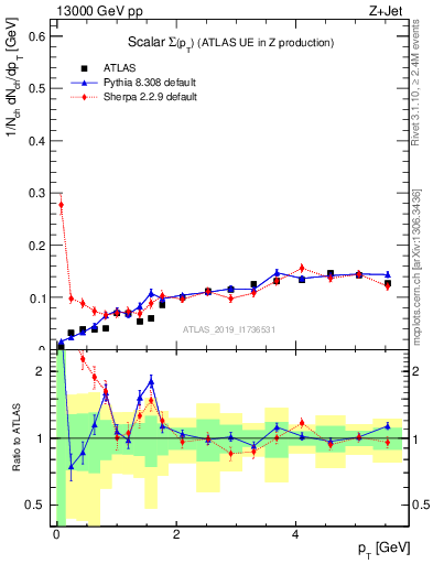 Plot of sumpt in 13000 GeV pp collisions