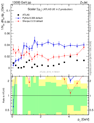 Plot of sumpt in 13000 GeV pp collisions