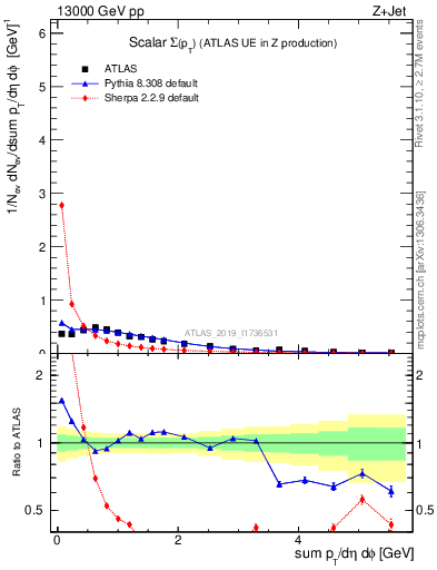 Plot of sumpt in 13000 GeV pp collisions