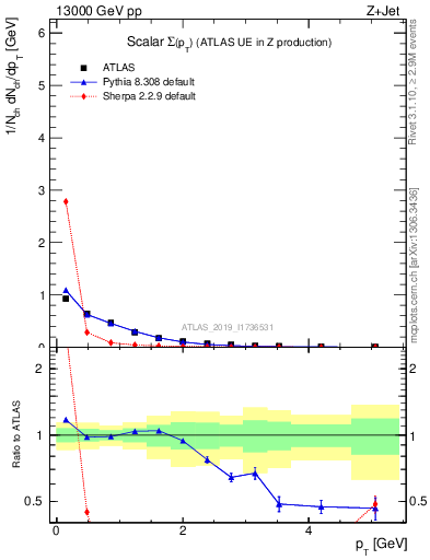 Plot of sumpt in 13000 GeV pp collisions