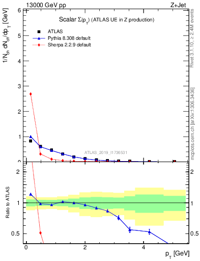 Plot of sumpt in 13000 GeV pp collisions