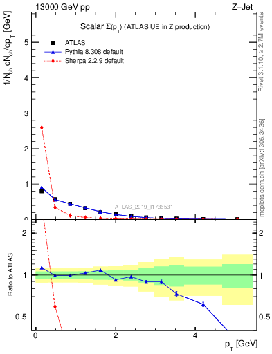 Plot of sumpt in 13000 GeV pp collisions