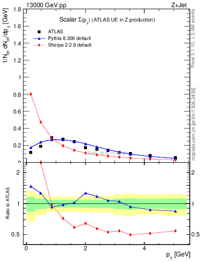Plot of sumpt in 13000 GeV pp collisions