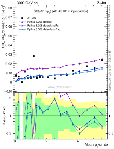 Plot of sumpt in 13000 GeV pp collisions